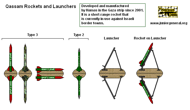 Qassam Rockets and Launchers