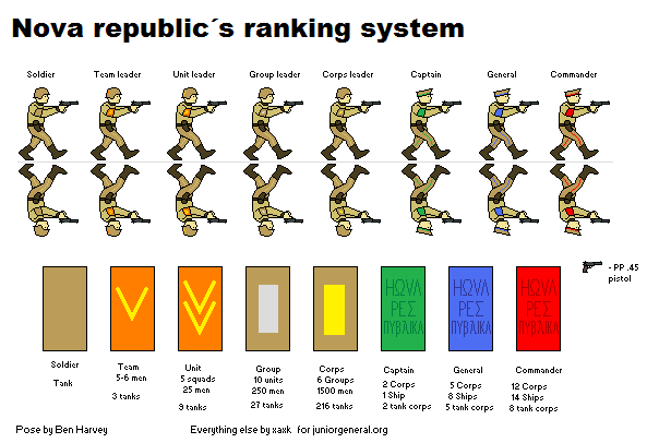 Nova republic ranks
