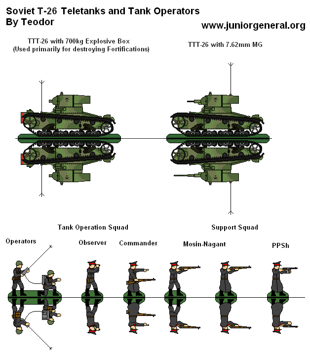 Soviet T-26 Teletanks and Tank Operations